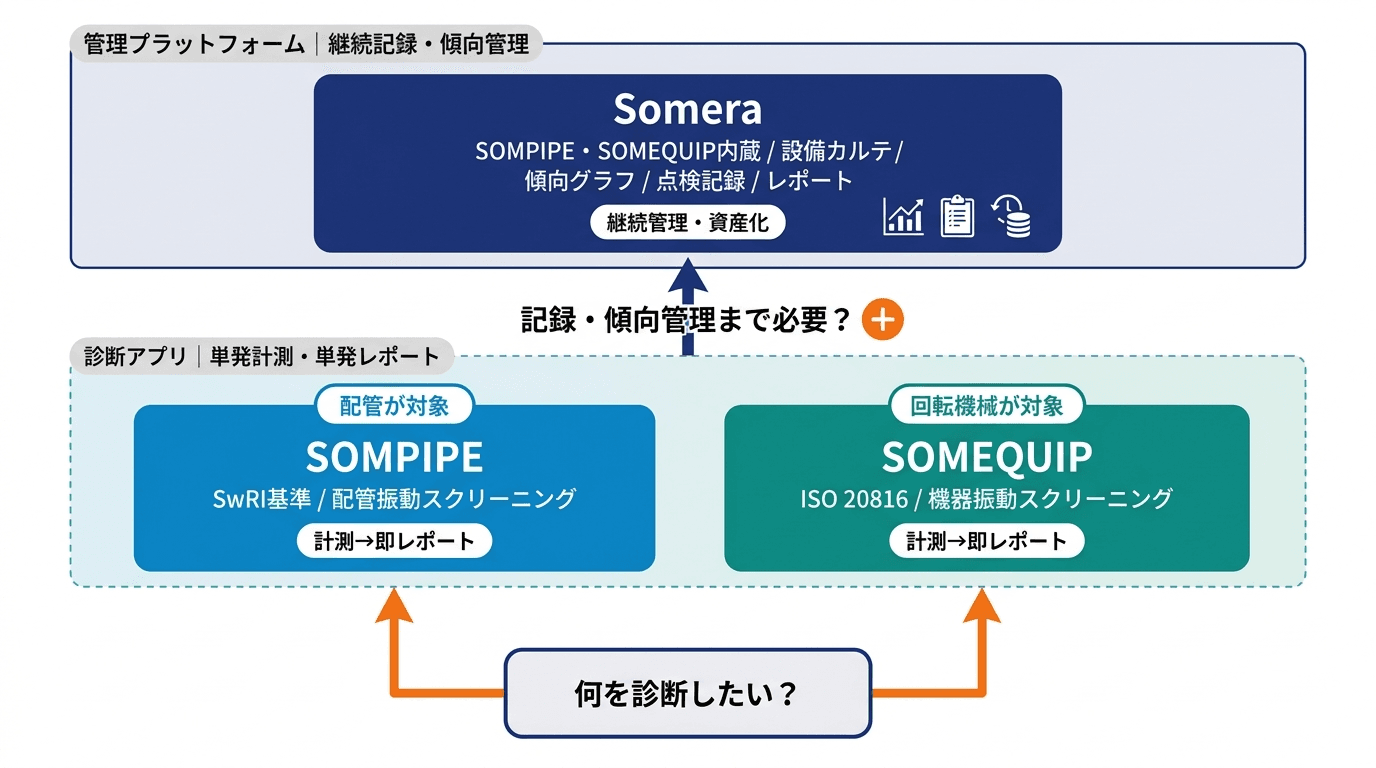 SOM製品選択フロー：診断アプリ層（SOMPIPE・SOMEQUIP）と管理プラットフォーム層（Somera）の2層構造