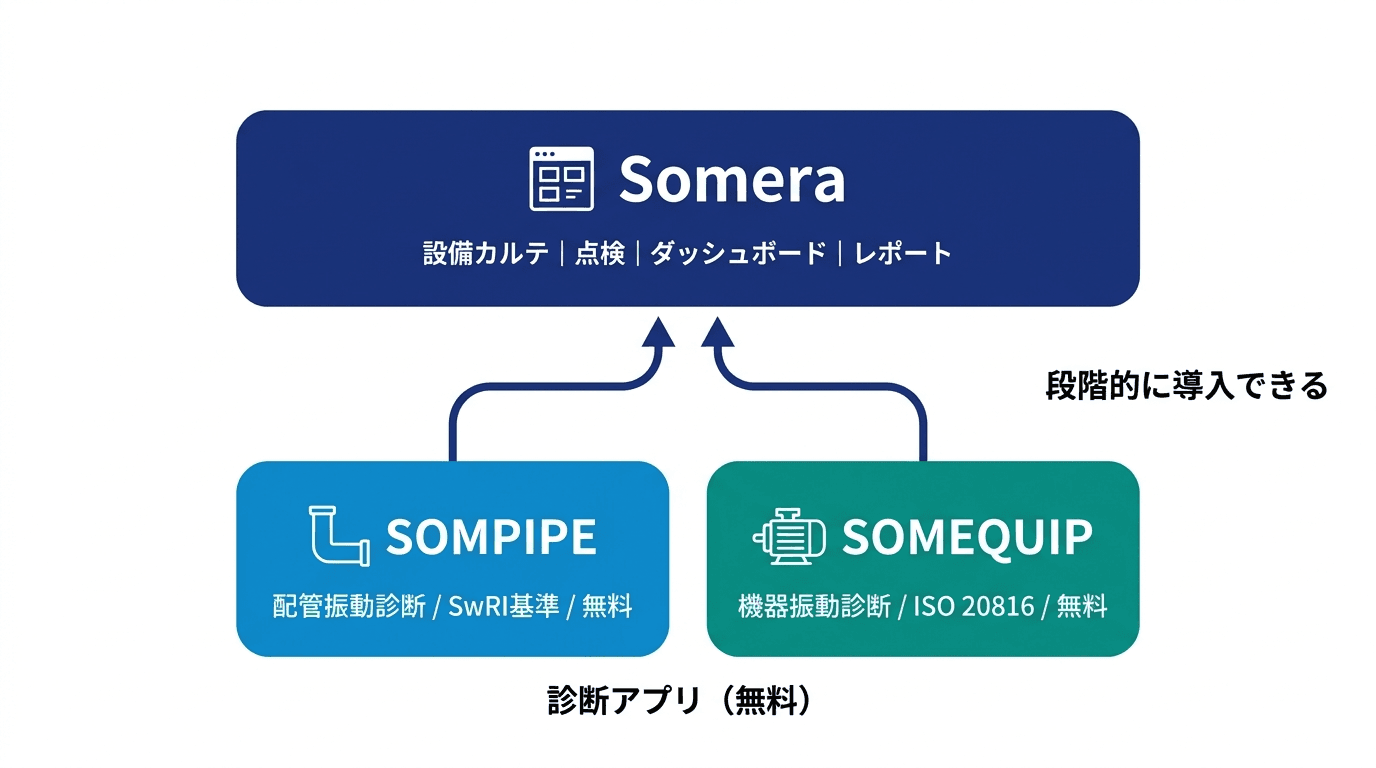 SOMシリーズのエコシステム図