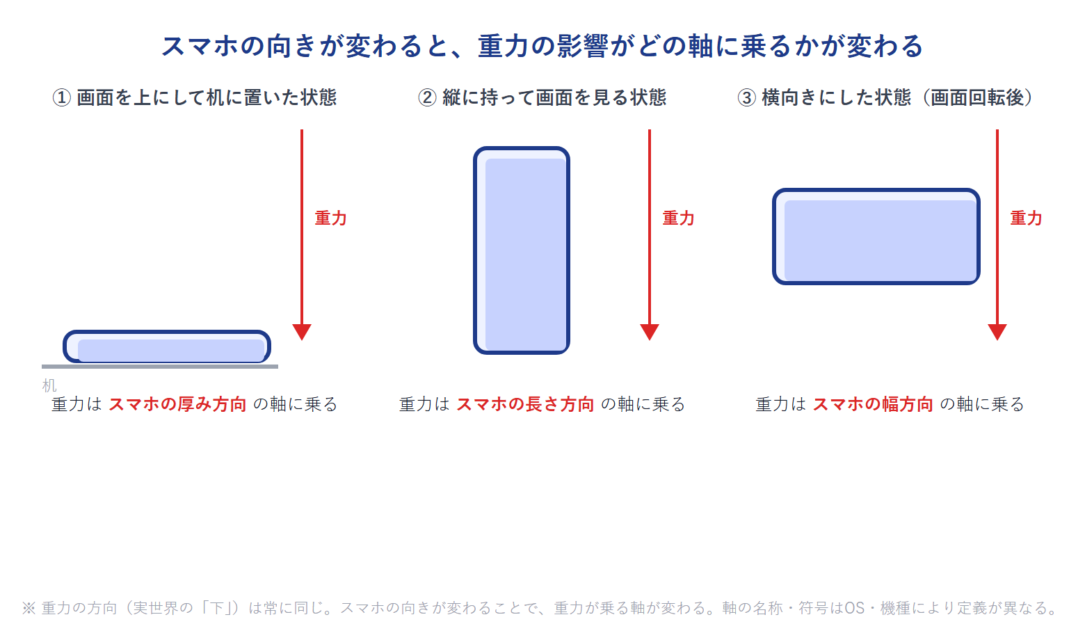 スマホの向きが変わると重力の影響がどの軸に乗るかが変わることを示す3パネルの図。①画面を上にして机に置いた状態では重力がスマホの厚み方向の軸に乗る、②縦に持って画面を見る状態では重力が長さ方向の軸に乗る、③横向きにした状態(画面回転後)では重力が幅方向の軸に乗る