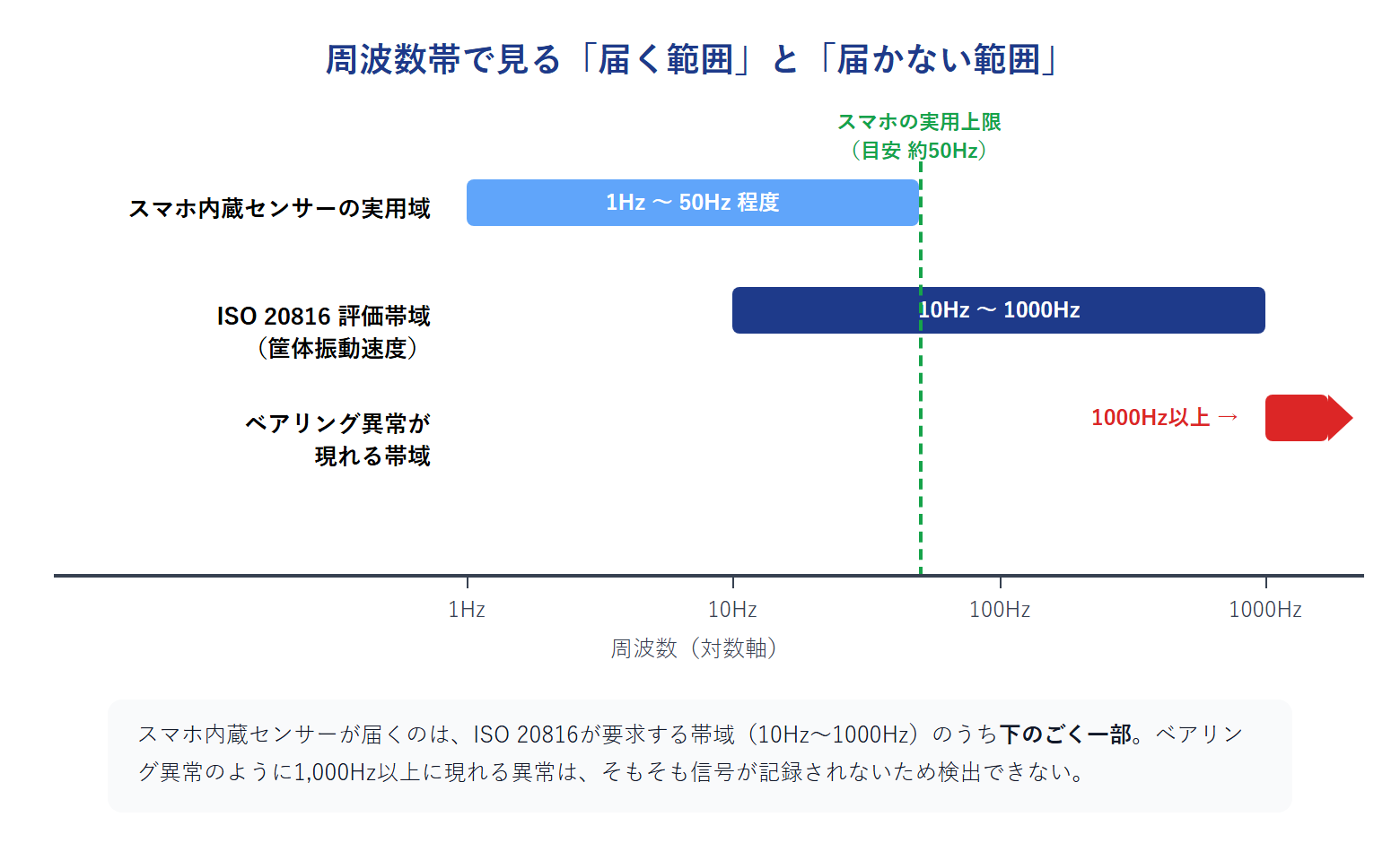 周波数帯で見る「届く範囲」と「届かない範囲」を示す対数軸の比較図。スマホ内蔵センサーの実用域は1Hz〜50Hz程度、ISO 20816の評価帯域(筐体振動速度)は10Hz〜1000Hz、ベアリング異常が現れる帯域は1000Hz以上であり、スマホの実用上限(目安約50Hz)を境に規格が要求する帯域の大部分が範囲外になることを示す