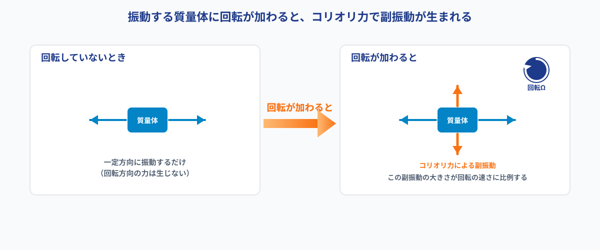 振動する質量体を一定方向に振動させた状態で回転を加えると、進行方向と回転軸の両方に直角な向きにコリオリ力が働き、元の振動方向とは別の向きに新しい副振動が生まれることを示す2パネルの図。左パネルは回転していないときで質量体が一定方向に振動するだけの状態、右パネルは回転Ωが加わったときで元の振動に加えて直角方向の副振動が発生し、その大きさが回転の速さに比例することを示す