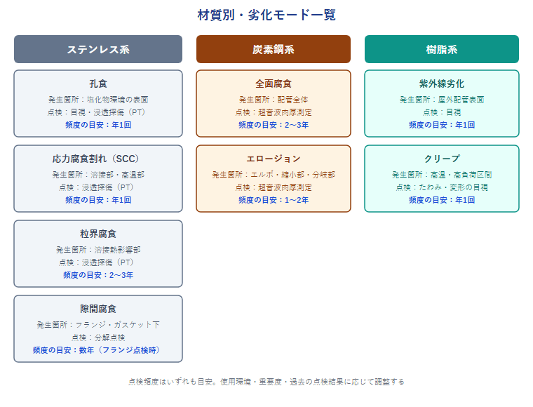 ステンレス系・炭素鋼系・樹脂系それぞれの劣化モード一覧。ステンレス系は孔食・応力腐食割れ・粒界腐食・隙間腐食の4種、炭素鋼系は全面腐食・エロージョンの2種、樹脂系は紫外線劣化・クリープの2種を、発生箇所と点検頻度の目安とともに示す