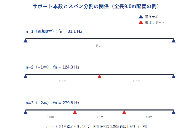 サポート本数とスパン分割の関係を示す図。全長9.0mの配管をn=1(無分割)・n=2(+1本)・n=3(+2本)に分割した場合のスパン長と固有振動数fnを比較