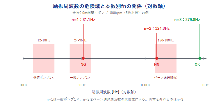 励振周波数の危険域とn別fnの関係を対数軸で示すグラフ。n=1は一般ポンプ1×(24-36Hz)の危険域に、n=2はベーン通過周波数(120-180Hz)の危険域に入り、両方を外れるのはn=3であることを示す