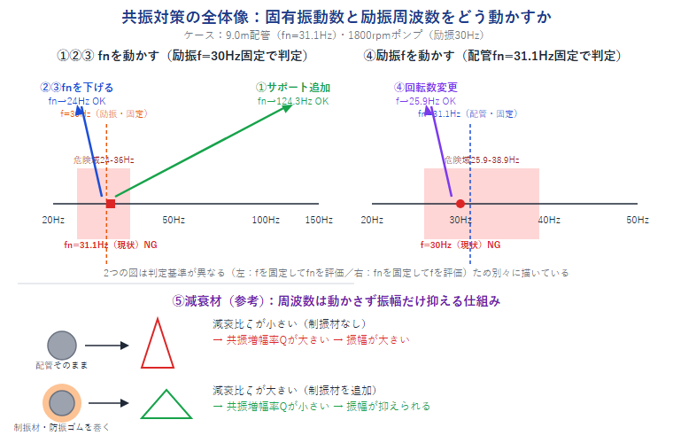 共振対策の全体像を示す図。fn=31.1Hzと励振f=30Hzがほぼ一致した状態から、サポート追加でfnを124.3Hzへ、質量付加・剛性低下でfnを24Hzへ、回転数変更でfを25.9Hzへ動かす3方向と、周波数を動かさず振幅だけ抑える減衰材(参考)を対数軸上に示す