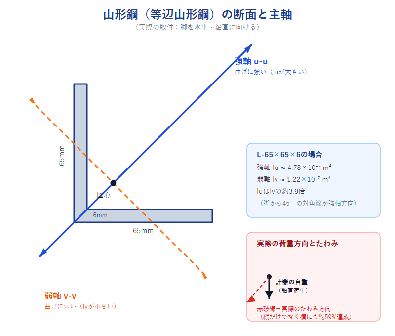 等辺山形鋼(L-65×65×6)の断面図。L字型の断面に、図心を通る2本の主軸が描かれている。対角線方向の実線(青)が強軸u-uで曲げに強い方向、それと直角の破線(オレンジ)が弱軸v-vで曲げに弱い方向であることを示す。右下の小さな囲みには、実際の取付(脚を水平・鉛直に向ける)での鉛直荷重(計器の自重)の向きと、それによる実際のたわみ方向(赤破線)が示されており、鉛直荷重が強軸・弱軸のどちらとも一致せず、横方向にも約59%連成してたわむことを表している