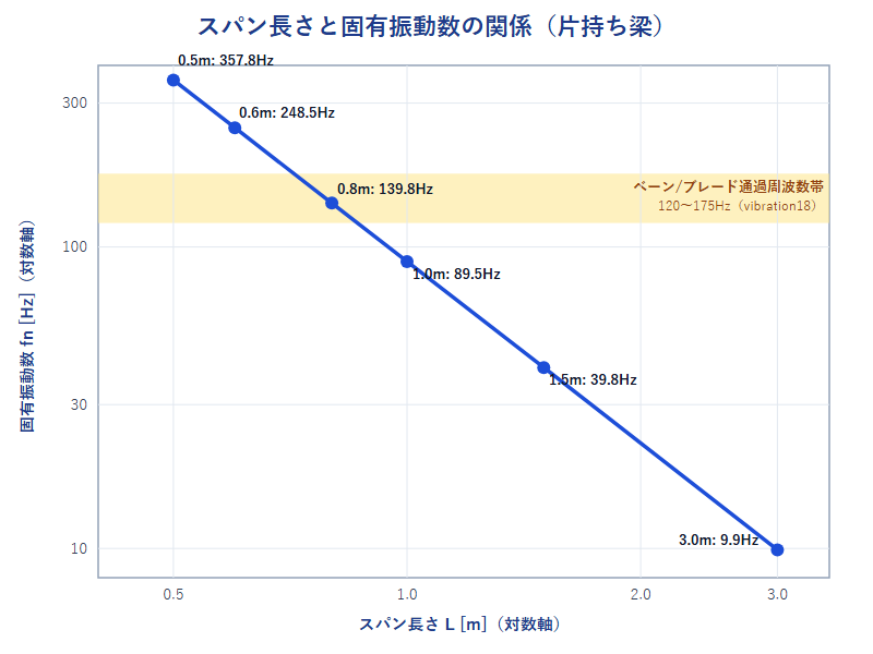 スパン長さと固有振動数の関係を示す対数軸グラフ。片持ち梁の配管枝管で、スパン0.5mでは357.8Hz、0.6mでは248.5Hz、0.8mでは139.8Hz、1.0mでは89.5Hz、1.5mでは39.8Hz、3.0mでは9.9Hzとなり、スパンが短いほど固有振動数が急激に高くなることを示す。vibration18で計算したベーン通過周波数・ブレード通過周波数の帯域(120〜175Hz)が、スパン0.6〜0.9m付近の固有振動数と重なる領域として帯状に示されている
