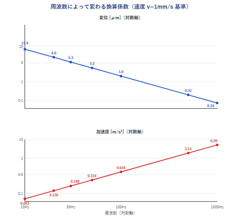速度1mm/s基準での変位・加速度を周波数別に示すグラフ。上段:変位は周波数が上がるほど対数的に減少(10Hzで15.9μm→1000Hzで0.16μm)。下段:加速度は周波数が上がるほど対数的に増加(10Hzで0.063m/s²→1000Hzで6.28m/s²)