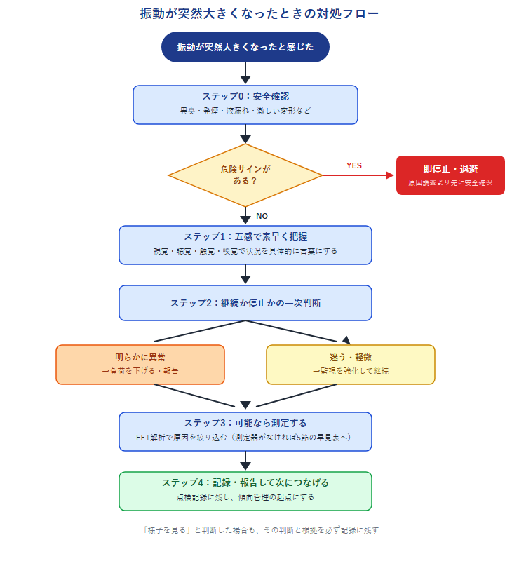 振動が突然大きくなったときの対処フローチャート。ステップ0で安全確認(危険サインがあれば即停止・退避)、ステップ1で五感による状況把握、ステップ2で継続か停止かの一次判断(明らかに異常→負荷を下げて報告、迷う・軽微→監視を強化して継続)、ステップ3で可能なら測定、ステップ4で記録・報告して傾向管理につなげる、という流れを示す