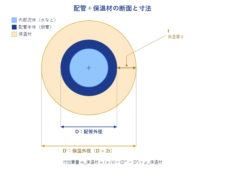 配管+保温材の断面と寸法の関係図。内部流体・配管本体・保温材の3層構造と、配管外径D・保温厚さt・保温外径D'の関係を示す