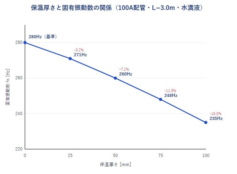保温厚さと固有振動数の関係を示す折れ線グラフ。100A配管・スパン3.0m・水満液の条件で、保温厚さ0〜100mmに対してfnが280Hzから235Hzまで低下する様子を表示